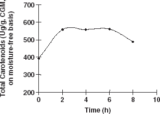 Figure 5 Effects of hydrolysis time on total carotenoids extraction.