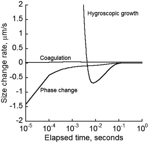 Figure 2. Size change rate of MCS particles initially of 0.2 µm in the human lung by hygroscopic growth, coagulation and phase change for an initial particle concentration of 109 #/ cm3 and 99% relative humidity.