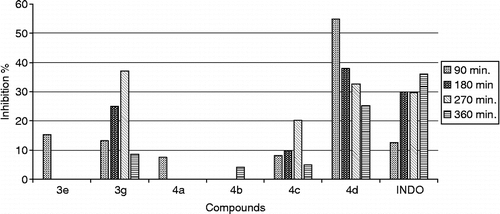 Figure 3.  Effect of compounds against carrageenan-induced hind paw edema model at 200 mg/kg dose.