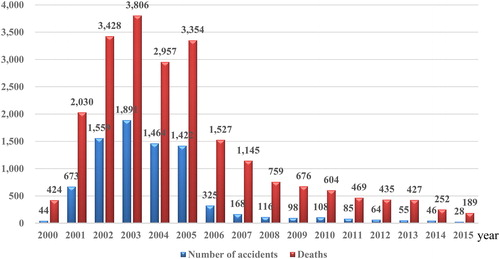 Figure 8. The number of coal mining accidents and resultant deaths in China between 2000 and 2015.