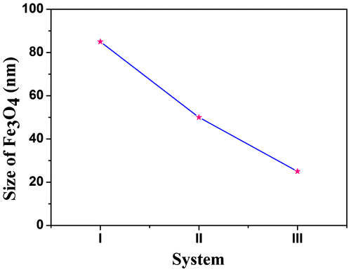 Figure 10 Plot of System vs. Size of Fe3O4