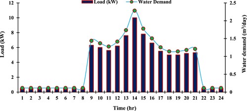 Figure 10. Hourly load demand for a day.
