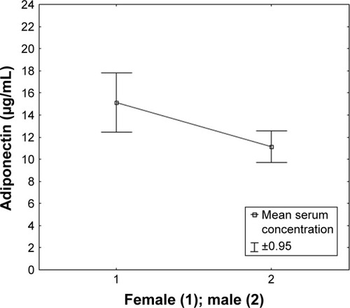 Figure 2 Serum concentration of adiponectin in patients with MG classified based on gender.