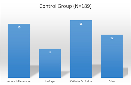Figure 2 Control Group according to the Complication showed control group according to complication that are include Venous Inflammation, Leakage, Catheter Occlusion and Other.