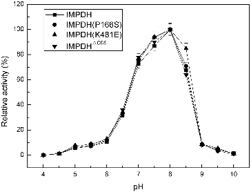 Figure 1. Effect of pH on the activity of IMPDHs.