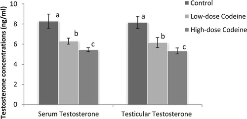 Figure 1. Effect of chronic codeine use on serum and testicular testosterone. Same parameter carrying different alphabets (a,b,c) are statistically different at P < 0.05.