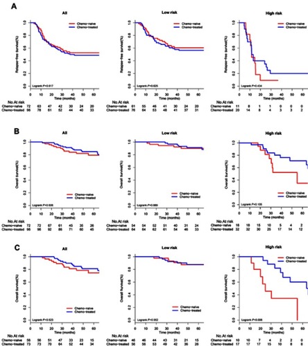 Figure 3 Relationship between risk groups and benefit from adjuvant chemotherapy in stage II colorectal cancer patients. (A) Relapse-free survival based on nomogram A classification; (B) overall survival based on nomogram B classification; (C) overall survival based on nomogram C classification.