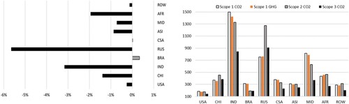 Figure 2. a. Change in EII trade balance in % of trade transactions∗ when CBAM scope 2 is implemented, with respect to a scenario without CBAM – year 2040 (∗trade transactions = imports + exports of EII commodities); b. CO2 content in 2025 with respect to the EU (EUR = 100).