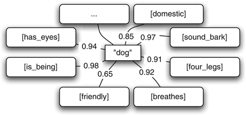 Figure 4. A possible representation for the word ‘dog’ in English. Every feature associated with the form ‘dog’ is scored separately.