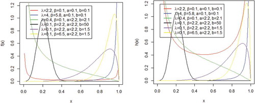 Figure 2. Plots of the density and hazard rate function of CK distribution