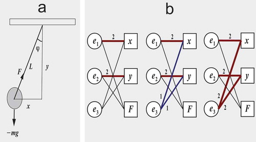 Figure 2. The pendulum model and its computational graphs representation for two iterations of Algorithm 2.