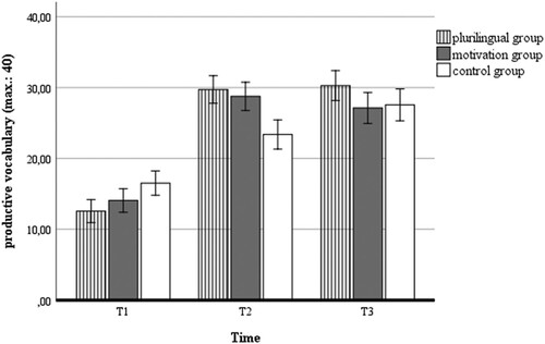 Figure 2. Productive vocabulary at Times 1, 2, and 3 (aggregated mean scores and standard errors from Productive Vocabulary Test 1 and Test 2)