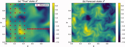 Fig. 4. The (a) true Xt and (b) forecast Xf states considered in the experiment with the observational network (the red dots in panel (a)) of 80 observed positions.