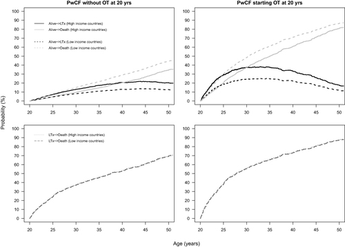 Figure 4 Probabilities to move from state 1 (alive without LTx) to state 2 (alive with LTx) or state 3 (death) (upper panels) and probabilities for pwCF to move from state 2 to state 3 (lower panels), according to GNI in pwCF at 20 years of age. Adjusting covariates are held constant at the most frequent occurrence.