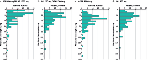 Figure 2. Effect of combination of ibuprofen and acetaminophen vs either alone on patient-controlled morphine consumption in the first 24 hours after total hip arthroplasty [Citation28]. APAP, acetaminophen; IBU, ibuprofen. Adapted with permission from JAMA. 2019. 321(6):562–571. Copyright©2019 American Medical Association. All rights reserved.