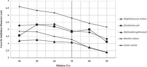 Figure 1 Effect of dilution of freeze-dried garlic powder on growth inhibition of selected microorganisms.