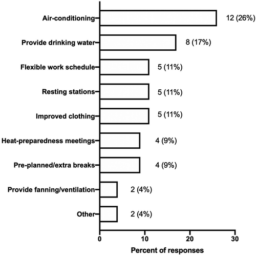 Figure 2. Absolute and percent of total answers given to the question: “What heat prevention actions does your company use during hot periods?”