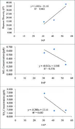 Figure 5. Correlation of lichen diversity, NO2, and SO2 concentrations with IAP.