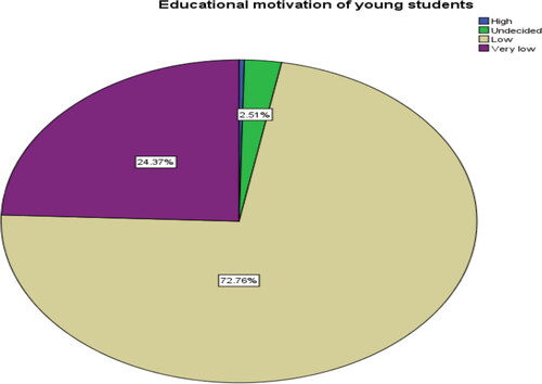 Figure 3. Effects of graduate unemployment on younger students’ educational motivation.Survey, 2021.