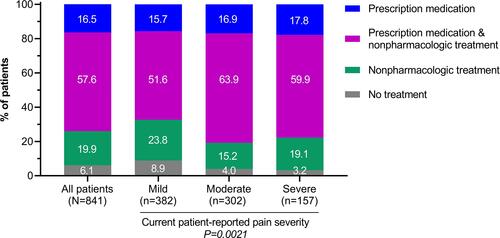 Figure 1 Percentage of Patients Currently Utilizing Nonpharmacologic and Pharmacologic Treatment by Pain Severity. Current treatment recommendations were collected from the treating physician. Patients reported their current osteoarthritis joint pain on an 11-point scale; 0–3=mild; 4–6=moderate; 7–10=severe. P value derived from the Pearson’s chi-squared test.