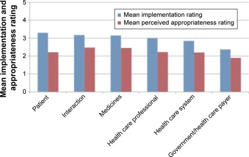 Figure 2 Mean implementation and perceived appropriateness of implementation across country for each category of policy solution.
