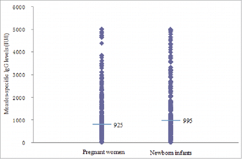 Figure 3. The individual and the mean serum measles-specific IgG levels in pregnant women and normal newborns.