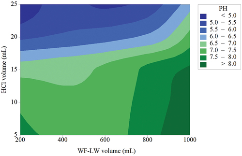 Figure 4. The volume of WF-LW (mL) versus HCl volume influencing pH solution.
