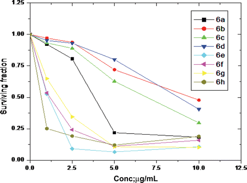 Figure 5.  Cell viability dose–response curve of tested compounds against HELA cells.