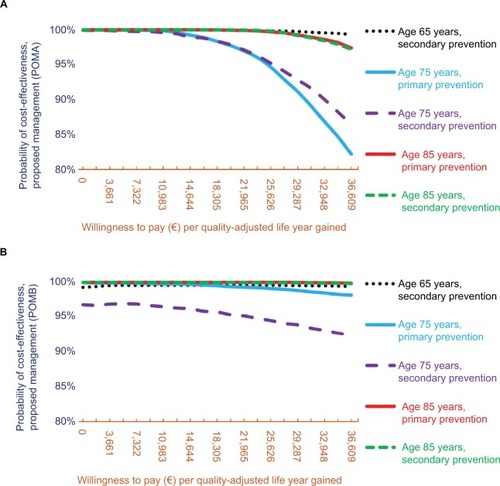 Figure 3 Cost-effectiveness acceptability frontiers with sensible willingness-to-pay values of €0–36,609 per quality-adjusted life year gained present high probabilities (82%–100%) of cost-effectiveness for POMA (upper part [A], PEUS is used for the osteoporosis testing and diagnosis) and POMB (lower part [B], patient tested with PEUS).