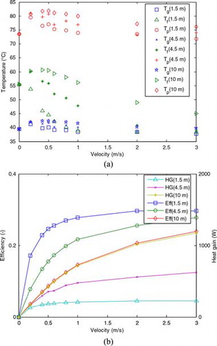 Figure 8. (a) Day averaged solar collector temperatures for plate (Tp), air (Tf), and glass (Tg). (b) Heat gain and thermal efficiency. Both as function of air velocity for 1.5, 4.5, and 10 m collector lengths.