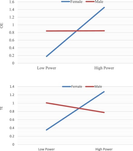 Figure 2. Interaction effect with Gender (OE and TE).