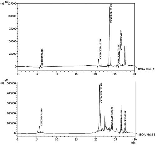 Figure 5. Optimized HPLC chromatogram at 273 nm: (a) chromatogram of mixture of standards with their respective retention times sinigrin (5.716 min), catechin (20.743 min), vanillin (23.528 min), quercetin (25.387 min), and vitamin E (26.097 min); (b) chromatogram of BJHAE showing peaks of sinigrin (5.669 min), catechin (20.92 min), vanillin (23.538 min), quercetin (26.011 min), and vitamin E (26.984 min).