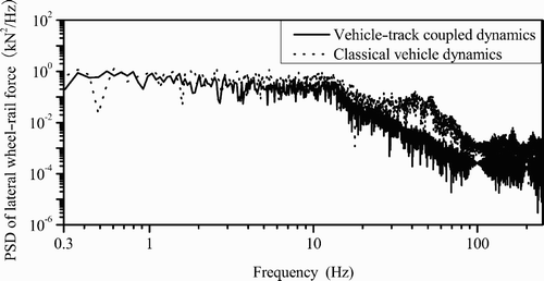 Figure 25. Comparison of power spectrum densities of lateral wheel–rail forces obtained from vehicle–track coupled dynamics (elastic track model) and from classical vehicle dynamics (rigid track model).