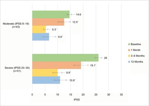 Figure 4 Observed IPSS changes for subset of patients with meaningful clinical improvement in urinary symptoms, defined as ≥3-point decrease in IPSS.