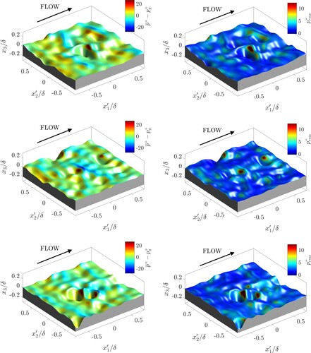 Figure 13. Surface pressure distributions for Ssk<0 centred about the highest peak. Left column: time-averaged pressure on surface; right column: time-averaged pressure fluctuations at surface. From top to bottom: Ssk = −1.0, Ssk = −1.5, and Ssk = −2.3.