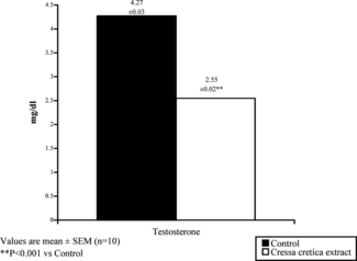 Figure 4. Effect of Cressa cretica. L. extract on serum testosterone in rats.