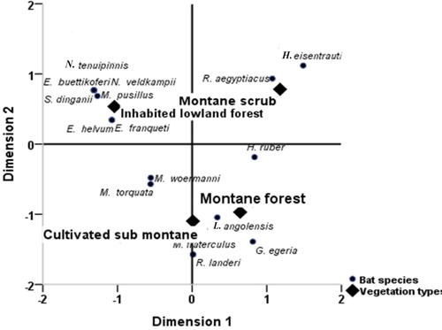 Figure 4 Correspondence analysis scattered biplot based on presence-absence data showing the association between bat species and vegetation types on Mount Cameroon.