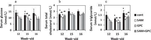 Figure 1. Effects of SAM and GPC on glucose and lipid metabolism.The graphs show serum glucose (a), total cholesterol (b), and triglyceride (c) at 12, 15, and 16 weeks old. Values are mean ± SE (n = 8–9). Means in a bar without a common superscript letter differ significantly at p < 0.05 (Tukey–Kramer HSD test).