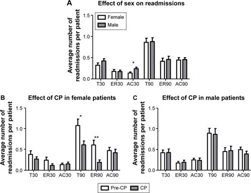 Figure 5 (A) Effect of patient sex on readmissions. Multivariate linear regression used to determine significance; adjusted for covariates (age, number of comorbidities, SA, mental illness, index admission length of stay). (B and C) Effect of CP in female and male patients, respectively. Significant improvements found only in female T90 and ER90 readmissions. Multivariate linear regression used to determine significance; adjusted for covariates (age, number of comorbidities, SA, mental illness, index admission length of stay).