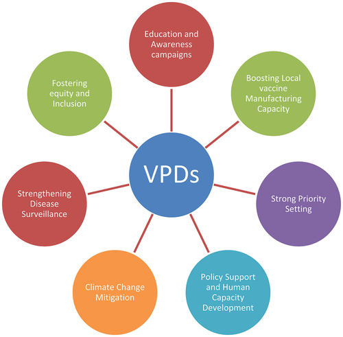 Figure 2. Schematic diagram summarizing strategies for tackling VPDs resurgence in WHO African Region.