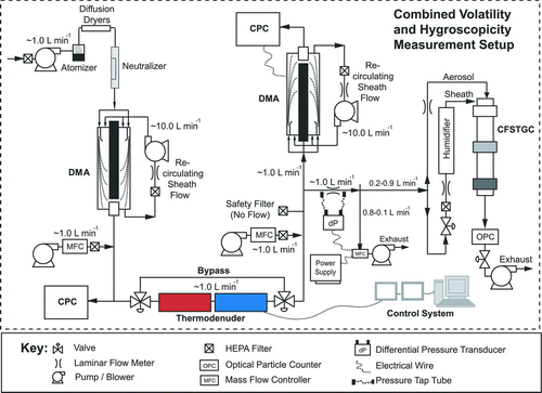 FIG. 3 Experimental setup for combined volatility and hygroscopicity measurements.