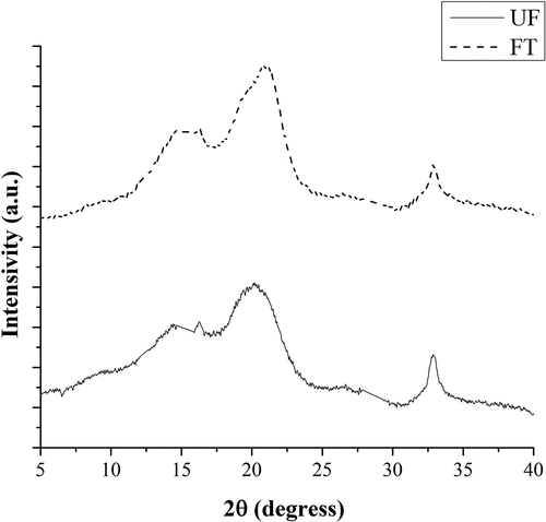 Figure 7. X-ray diffraction patterns of NaOH-treated (TF) and untreated agave fiber (UF).