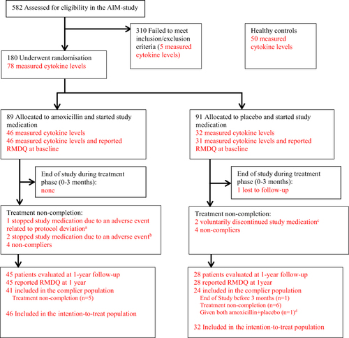 Figure 1 Flow chart (with numbers relevant for cytokine measurements in red). aOne patient in the amoxicillin group became pregnant (protocol deviation as all patients were instructed to use contraception), not included in the complier population. bTwo patients in the amoxicillin group stopped study medication due to adverse events and were included in the complier population. cTwo patients in the placebo group discontinued because they started three-month treatment with amoxicillin/clavulanic acid due to chronic low back pain. dDue to a mistake at pharmacy, the patient was given a mix of bottles containing amoxicillin and placebo.