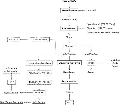 Figure 2. General process and analytical methods scheme applied during the current work.