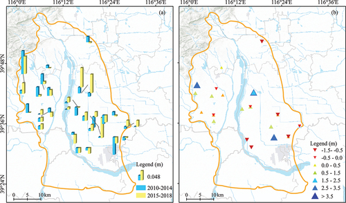 Figure 8. (a) Distribution of monthly groundwater level changes in 31 wells from 2010 to 2014 and from 2015 to 2018. (b) The change in groundwater levels in 2018 compared to 2014.