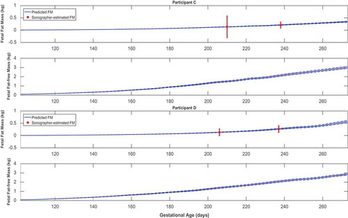 Figure A3. Foetal fat mass and fat-free mass growth profiles over time for representative HMZ participants (participants C and D).