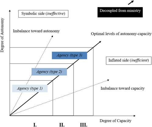 Figure 1. Autonomy-capacity constellations for agencies in HE in relation to ministry.