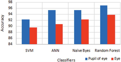 Figure 12. Comparison of accuracy of classification between both ROI.
