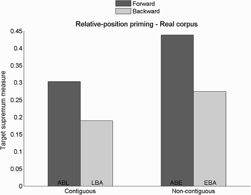 Figure 5. Target supremum results for the relative-position priming task, and the training set containing real words. No error bar is provided for these single data points. Examples are given for real word ABLE.