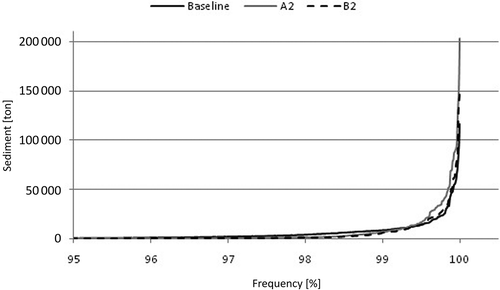 Fig. 7 Frequency curves for daily sediment production.